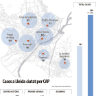 Els casos a Lleida ciutat pugen un 41% en només una setmana