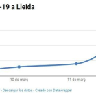 INFOGRAFIA | Els casos de coronavirus a Lleida