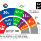 El PSOE se mantiene al frente e incluso amplía su ventaja, según el CIS