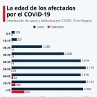 GRÀFIC | Quina edat tenen les persones que s'han infectat i han mort per Covid-19 a Espanya?
