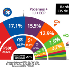 El PSOE, al frente con un 34,2% de estimación de voto, el doble que el segundo