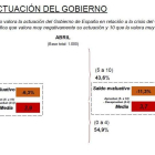 El 56% de ciutadans desconfien de la capacitat del Govern estatal per poder superar la crisi