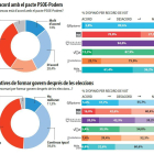 El 70% dels espanyols prefereix que es formi govern