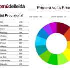 El Comú anuncia els resultats de les primàries a la Paeria