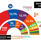 El PSOE frega la majoria absoluta i Ciudadanos cau amb força, segons el CIS