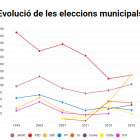 Comprova l'evolució dels partits polítics en les eleccions municipals de Lleida al llarg dels anys