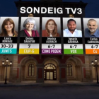 ERC guanyaria les eleccions, segons el sondeig de TV3