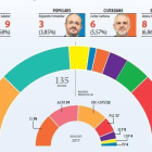 Guanya Illa amb majoria independentista