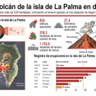 La lava del volcán de La Palma cubre 338 hectáreas, incluido terreno ganado al mar