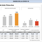 Evolució a les regions sanitàries de Lleida i Pirineu-Aran