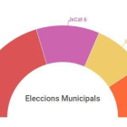 I si calculem els resultats a les Municipals segons les darreres tendències?