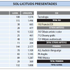 Vint mil docents, 1.476 de Lleida, opten a 2.000 places