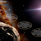 Descobreixen un segon asteroide troià terrestre després de deu anys d'investigació