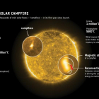 Las hogueras solares, claves para comprender el 'enigma' del Sol