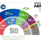L''efecte Feijóo impulsa el PP i retalla a tres punts l'avantatge del PSOE, que segueix al capdavant