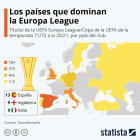 ¿Qué países dominan la Europa League?