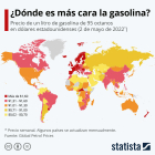 ¿Dónde es más cara la gasolina?