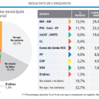 Els partits se centren a captar els vots dels indecisos i “lluitar per cada regidor”