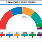 El repartiment dels 27 regidors