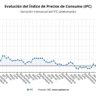 Evolución interanual del IPC en España (indicador adelantado)