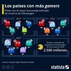 Quins són els països amb més gamers?