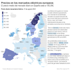 Europa enfila un hivern d'inestabilitat energètica després de 6 mesos de guerra