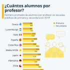 ¿Cuántos alumnos por profesor hay en España?