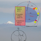 L'Everest és el cim més alt de la Terra damunt del nivell del mar. El Chimborazo és el més llunyà del centre geomètric del planeta; el darrer punt que tocaria un globus esfèric centrat quan l'anéssim inflant. Però el cim del Cayambe es mou més de pressa