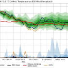 La predicción de la temperatura en el llano de Lleida a 850 hPa (línea negra rodeada de la dispersión de la predicción en colores verdes), comparada con la media climática (línea roja). En la parte baja de la gráfica también se muestra la probabilidad de lluvia (colores azules).