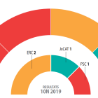 El PSC guanya a la província de Lleida amb 2 escons 15 anys després i ERC i Junts n'obtenen un