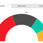 El PSC seria el partit més votat a Cervera, segons l'enquesta a peu d'urna del Grup Segre