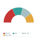 El PSC guanya a Cervera i ERC queda en darrera posició amb dificultats de repetir el pacte actual