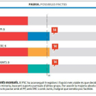 Un govern del PSC en minoria a la Paeria de Lleida, l'opció més viable al ser gairebé impossibles els pactes