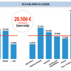 Els salaris a Lleida