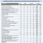 Medicina lidera las notas de corte de la UdL, que llena el 66% de sus grados