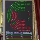 La reducció de la jornada laboral descarrila per l'aprovació de les esmenes del PP, Vox i Junts al Congrés