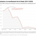 Evolució dels assistents a les manifestacions de la Diada convocades per entitats independentistes des del 2012