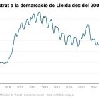 Taula d'atur a la demarcació de Lleida 2005-2025.