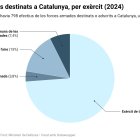 Gràfic amb el pes de cada exèrcit entre el total dels 798 militars espanyols destinats o adscrits a Catalunya