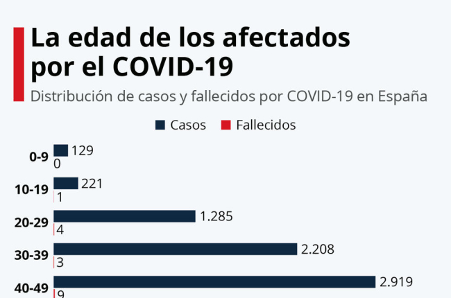¿GRÁFICO | Qué edad tienen las personas que se han infectado y han muerto por Covid-19 en España?