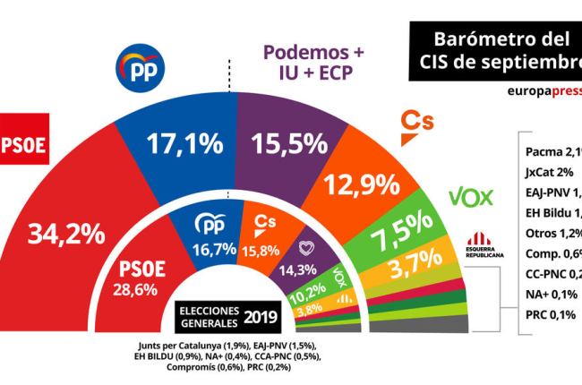 El PSOE, al capdavant amb un 34,2% d'estimació de vot, el doble que el segon