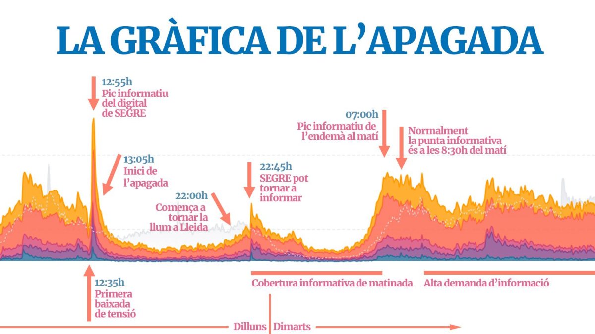 La gràfica de l'apagada a SEGRE