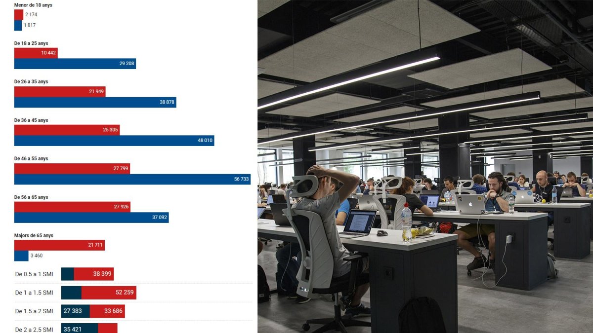 GRÀFICS | Consulta les taules de salaris mitjans a Lleida per edat i trams