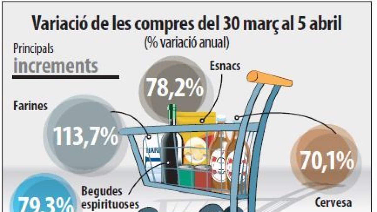 Alcohol, esnacs y harina ganan peso en la compra