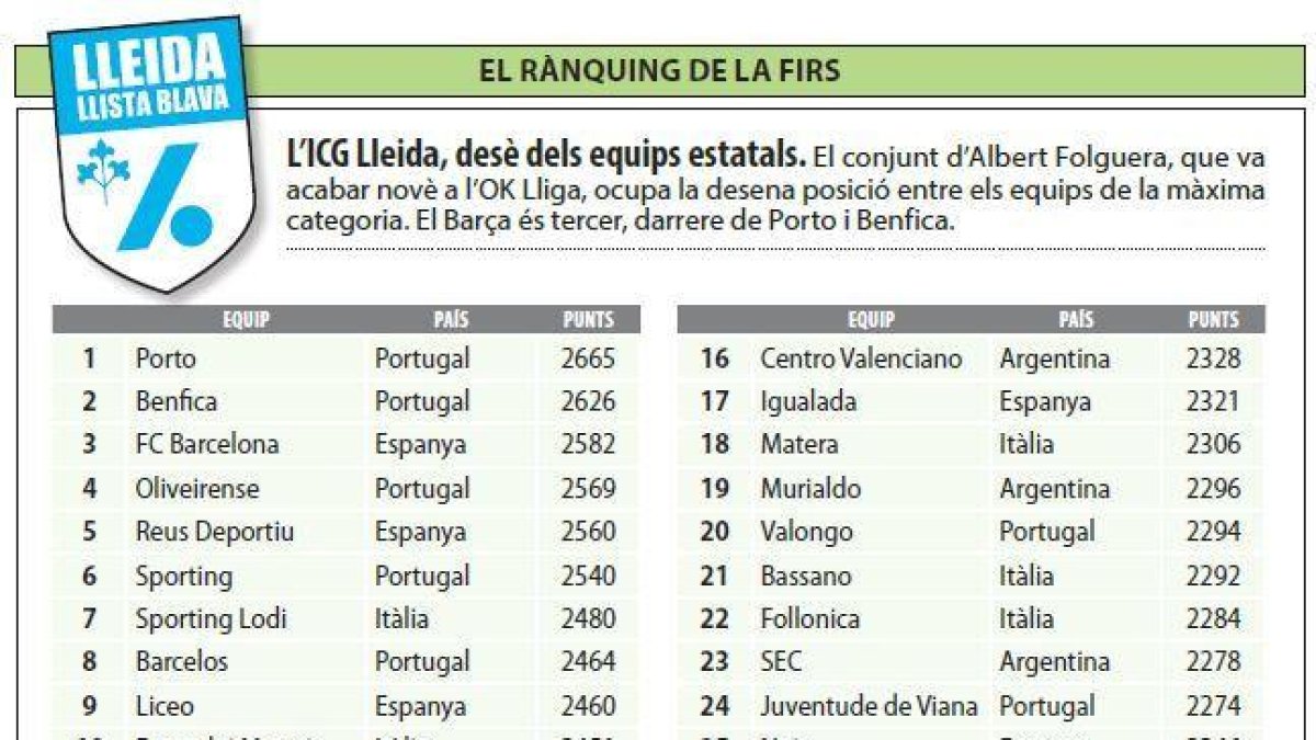El Llista, a l'elit mundial