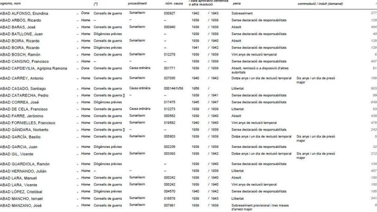 L'Arxiu Nacional de Catalunya publica la llista de persones i entitats condemnades pel franquisme