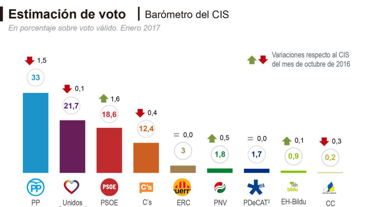 El PSOE remonta ligeramente en el CIS, que mantiene el PP como primera fuerza