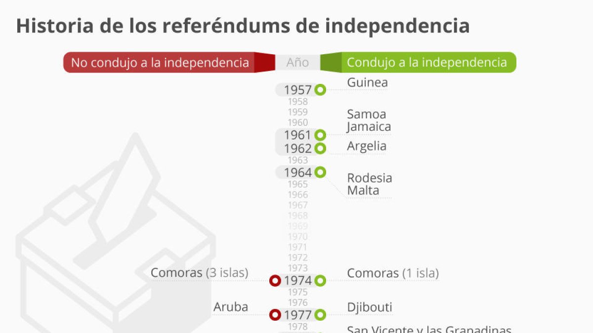 Historia de los referéndums de independencia