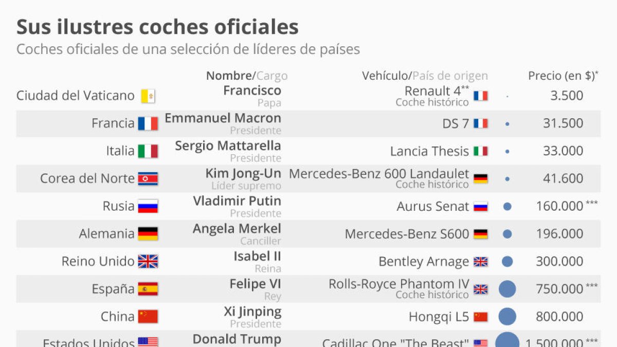 Los coches oficiales de los líderes del mundo