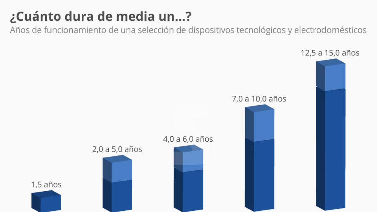 ¿Existen aparatos programados para no durar para siempre?